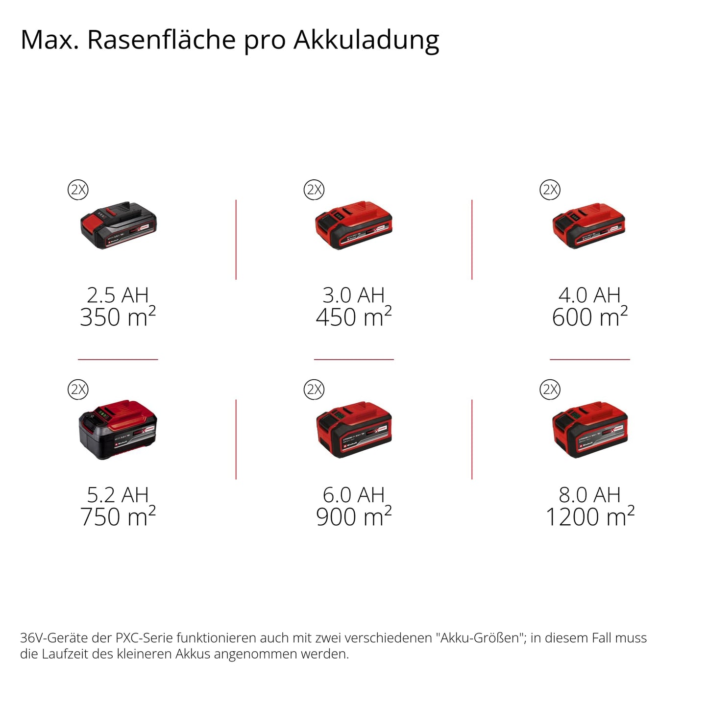 Einhell Akku-Rasenmäher GE-cm 43 Li M Kit Power X-Change (36V, 43 cm Schnittbreite, bis 600 m², Brushless, Mulch-Kit, 63L Fangkorb, 25-75 mm Schnitthöhe, inkl. 2X 4,0Ah + 2X Ladegerät)