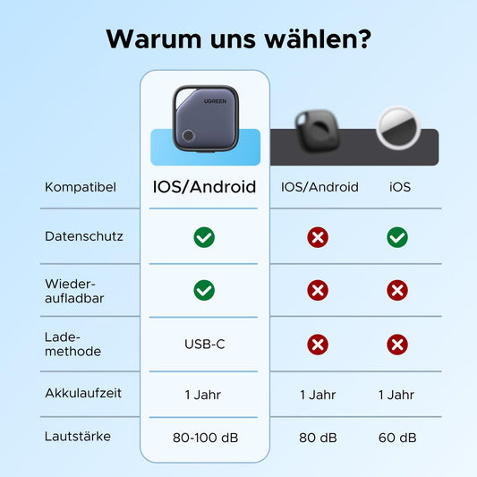 UGREEN FineTrack Duo 4 Pack für iOS & Android, USB C aufladbarer GPS Tracker kompatibel mit Apple Find My oder Google Find Hub, 12 Monaten Laufzeit, Schlüsselfinder für Backpack, Koffer, Pass usw.