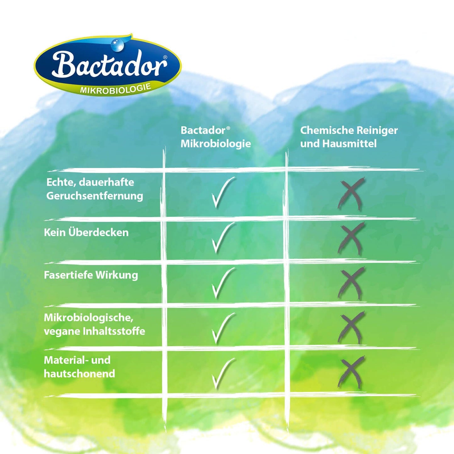 Bactador Enzymreiniger Spray 750ml - Geruchsentferner & Fleckenentferner, Hundeurin & Katzenurin Entferner, Mikrobiologischer Geruchsneutralisierer, Polsterreiniger, Porentiefe Reinigung