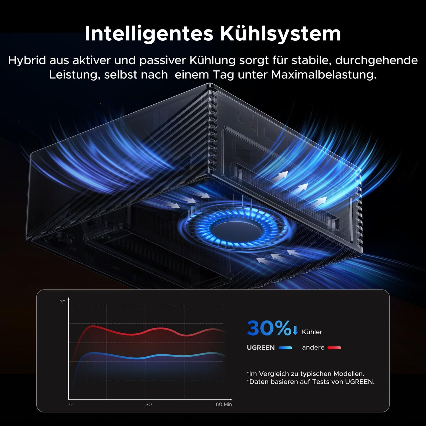 UGREEN Maxidok Thunderbolt 5 Docking Station, Revodok 17-in-1 TBT5 Dock, 120Gbps Datentransfer, 8TB M.2 NVMe SSD, Single 8K/Dual 6K@60Hz, 140W Aufladen, 2.5GbE, Kühlsystem für TBT5/4-Laptops