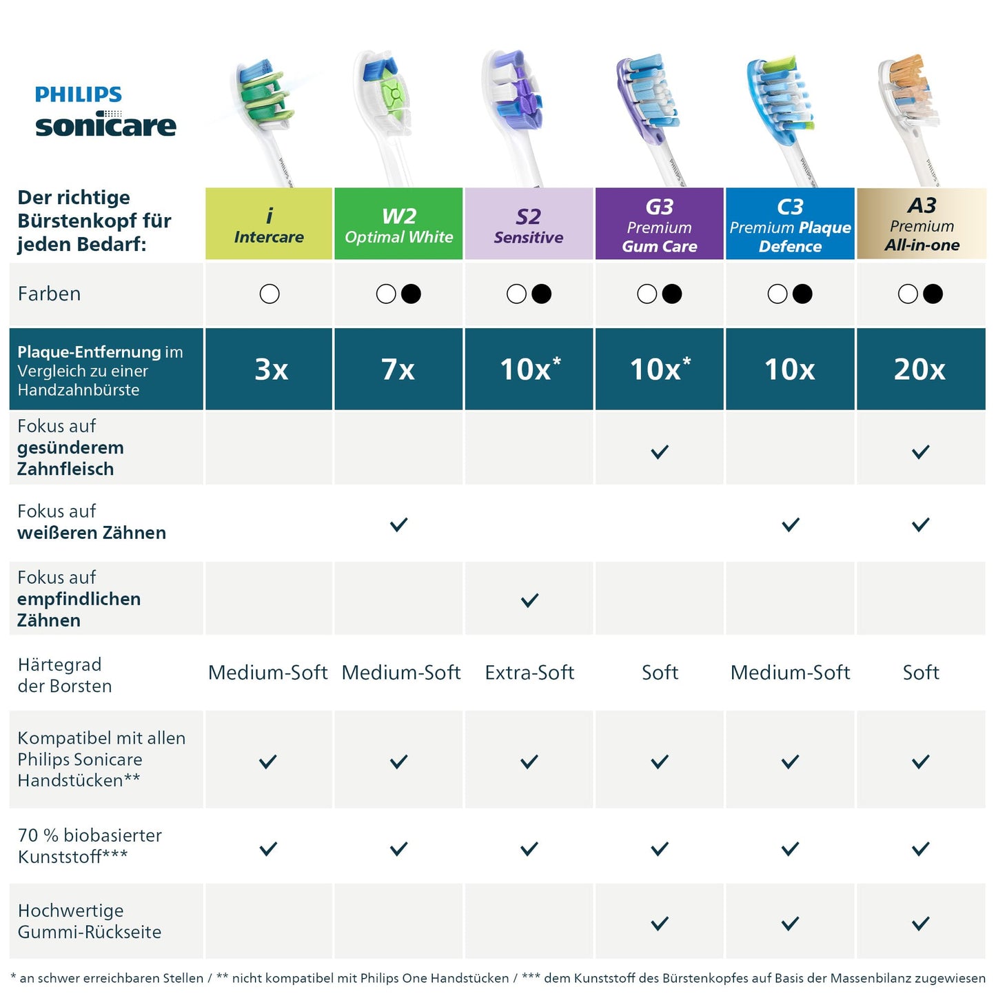 Philips Sonicare InterCare – Original-Ersatzbürstenköpfe für elektrische Zahnbürsten, Weiß, 8er-Pack, HX9008/87