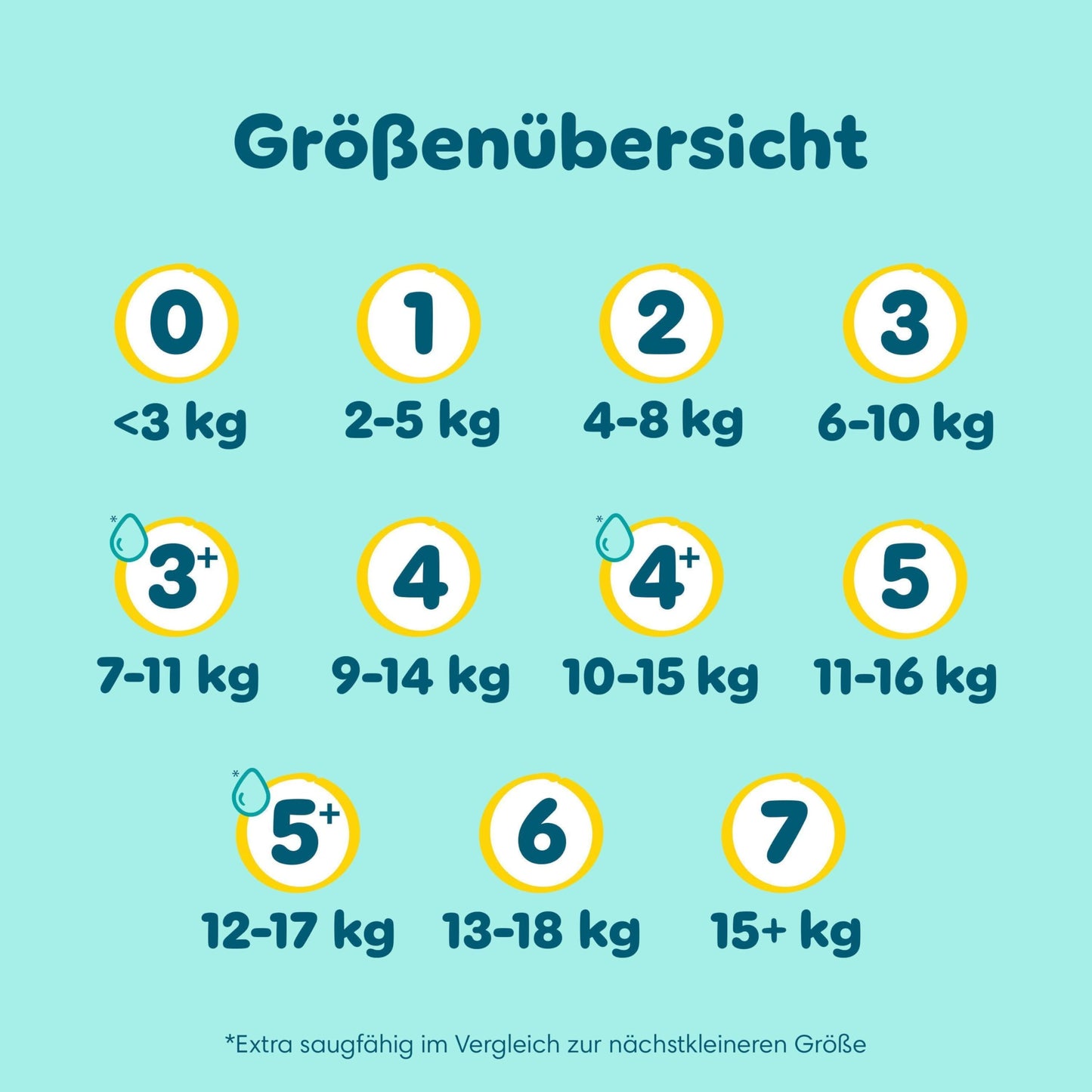 Pampers Premium Protection Größe 5, 186 Windeln, 11kg-16kg, unser Nr. 1 Haut- und Auslaufschutz