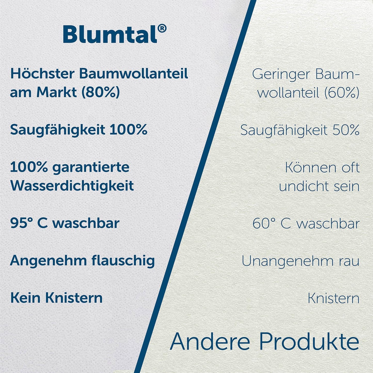 Blumtal Matratzenschoner 90x200cm - wasserdichte Matratzenauflage 90x200cm aus 80% Baumwolle - Oeko-TEX zert. Inkontinenzunterlage waschbar bis 95 °C - knisterfreier Bett Topper - Bettwanzen Schutz